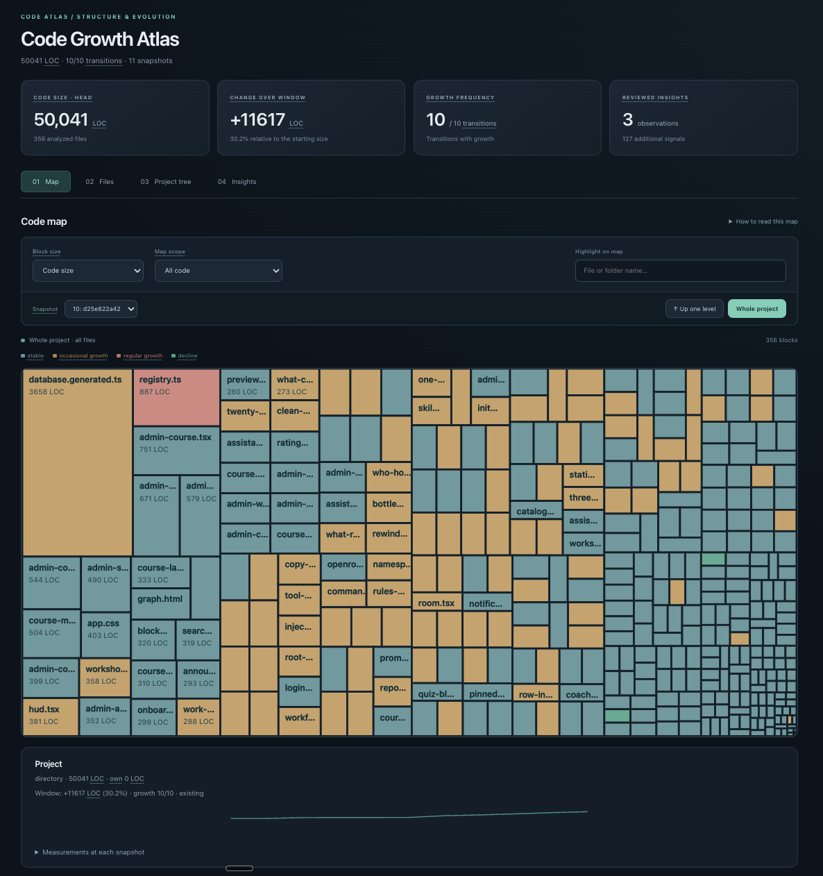 Raport Code Growth Audit: kafle z metrykami i treemapa plików projektu w TypeScripcie